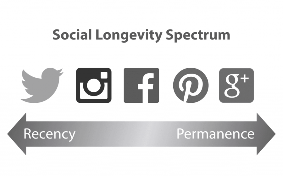 How to Levarage Google+ & Pinterest Search for Long Term Impact image Social Longevity Spectrum compressor 1024x640.png 900x562