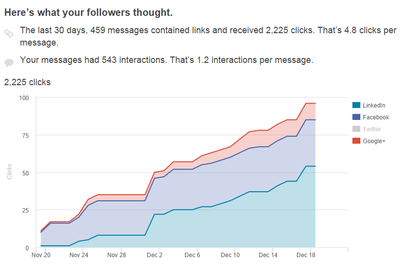 Social Media Benchmarking: What to Measure image hubb.png