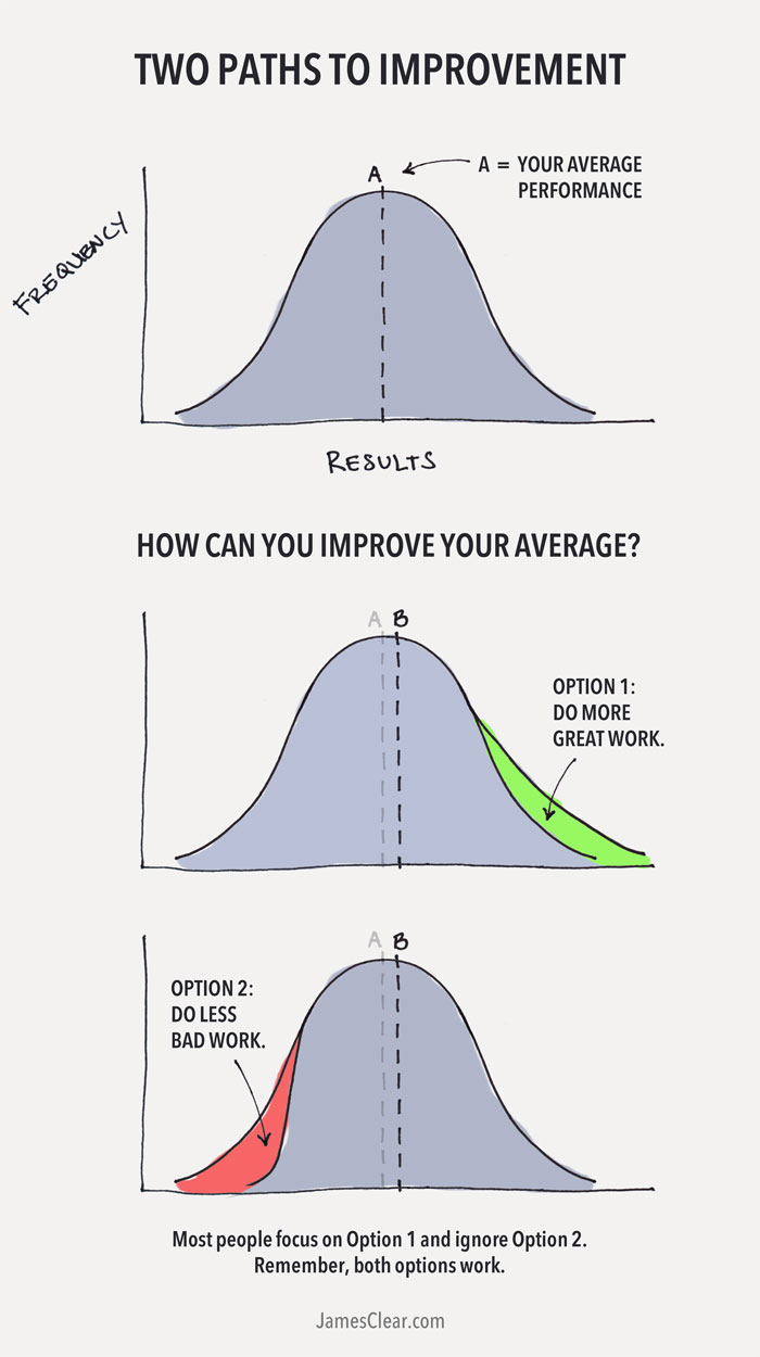 To Make Big Gains, Avoid Tiny Losses image improvement curves4.jpg4