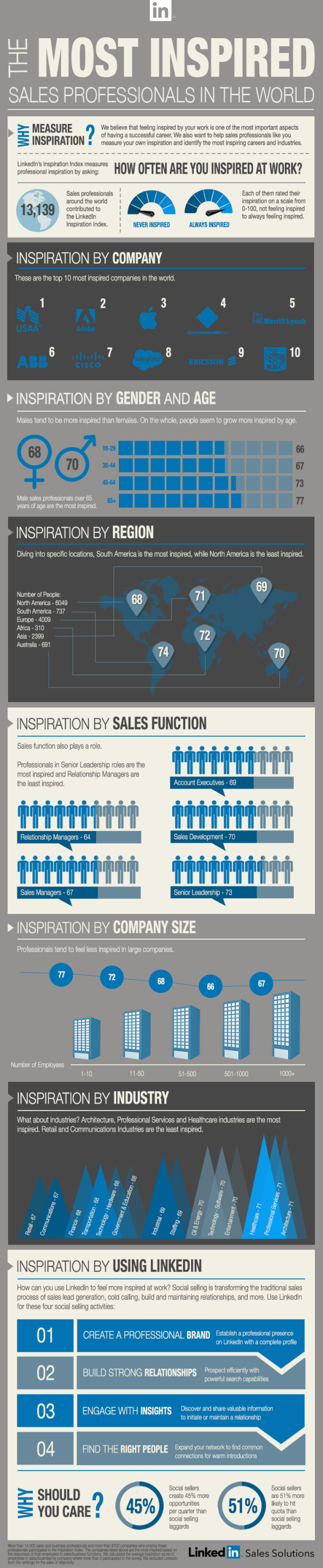 Infographic Inspiration From The Best Brands In Content Marketing image linkedin sales infographic 600x2910.png
