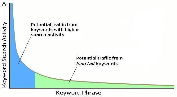 One Man/Woman Army: 6 PPC Tips for Entrepreneurs & Very Small Businesses One Man/Woman Army: 6 PPC Tips for Entrepreneurs & Very Small Businesses image ppc long tail keyword targeting.jpg