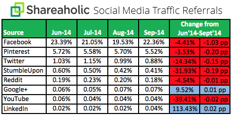 How to Drive Referral Traffic with Social Sharing image shareaholic q3 2014.png