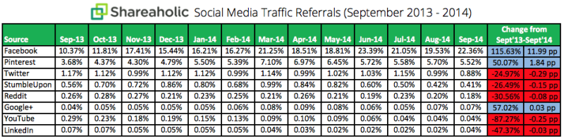 How to Drive Referral Traffic with Social Sharing image shareaholic yoy q3 2014 800x197.png