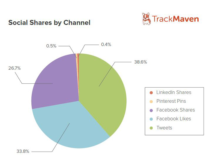 How to Drive Referral Traffic with Social Sharing image social shares by channel.jpg