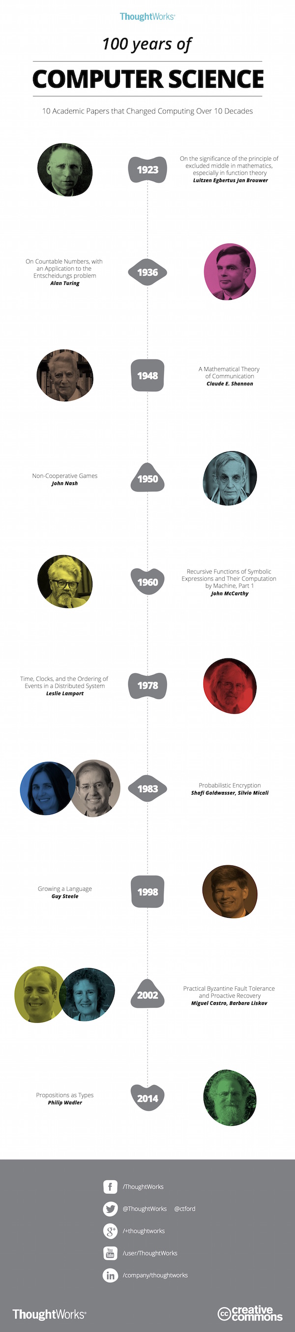 Infographic Inspiration From The Best Brands In Content Marketing Infographic Inspiration From The Best Brands In Content Marketing image thoughtworks infographic.jpg