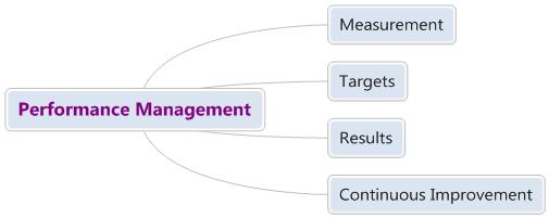 Performance Management