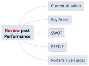 Review Past Performance