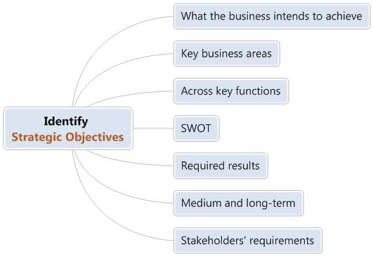 Strategic Objectives