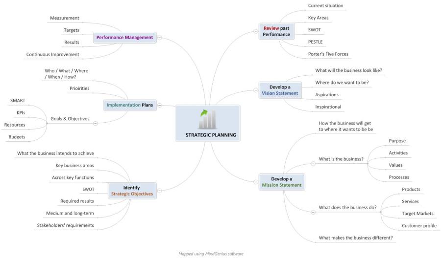 Strategic Planning Overview Mind Map