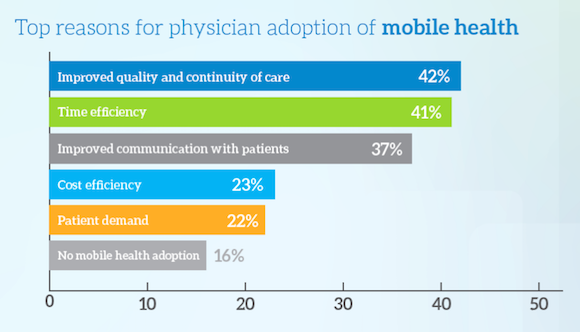 Doctors' adoption of mobile health (Image: MedData Group)