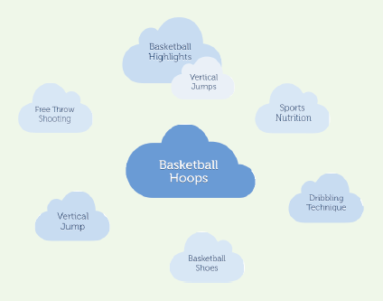 Basketball Niche Cloud Map