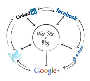 The Digital Marketing Benefits of WordPress image content marketing wheel2 300x270.png