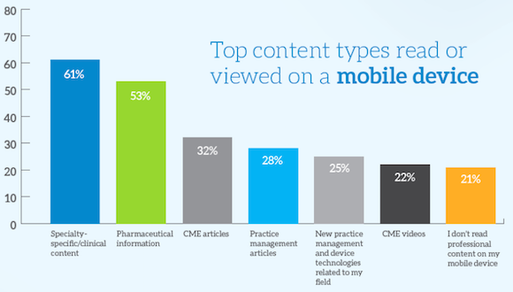 What doctors read on mobile devices (image: MedData Group)