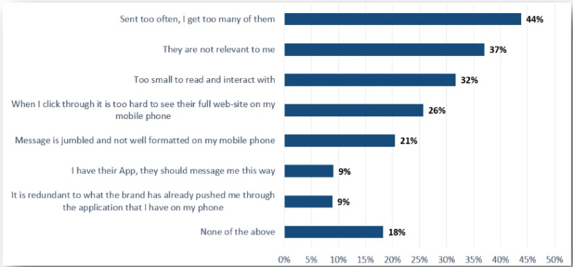 Chart of mobile emal success