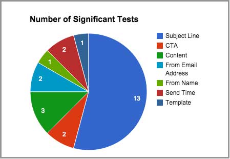 Number of statistically significant email a/b tests