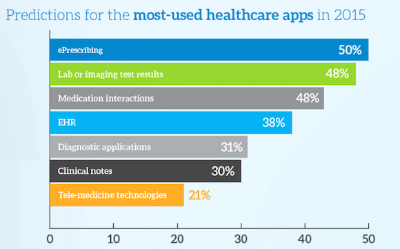 Doctors predict mobile health apps (image: MedData Group)