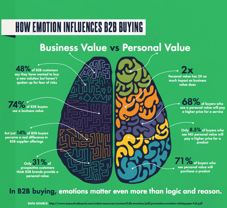 The importance of emotion in B2B marketing