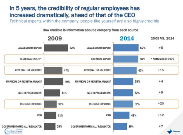 Edelman Trust Barometer
