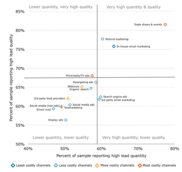 email leads statistics 2014 B2B Demand Generation Benchmark Report