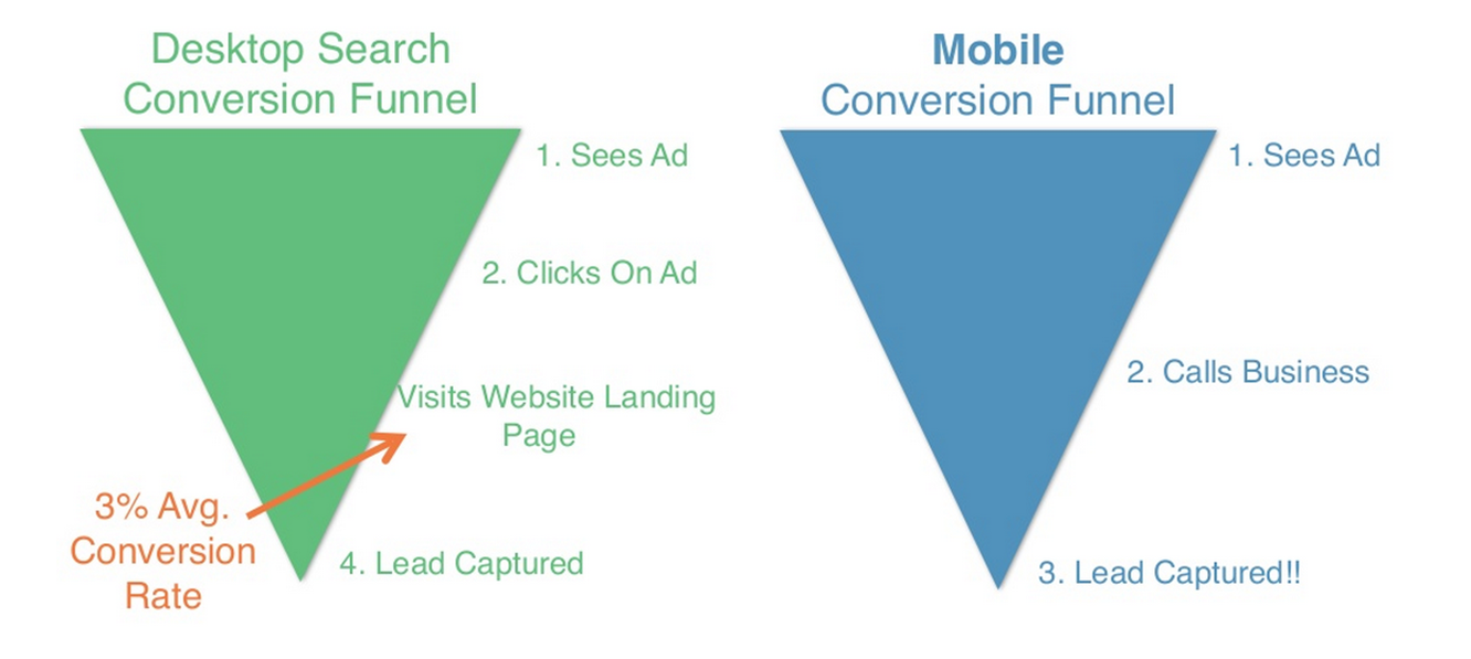 Google Call-Only Campaigns conversion funnel diagram