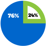 24 percent of email marketers aren