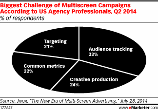 Biggest challenge of multiscreen campaigns - digital marketing trends