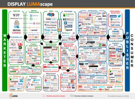 Demystifying the display advertising landscape