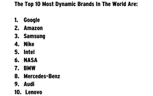 Google Ranks As Most Dynamic Brand