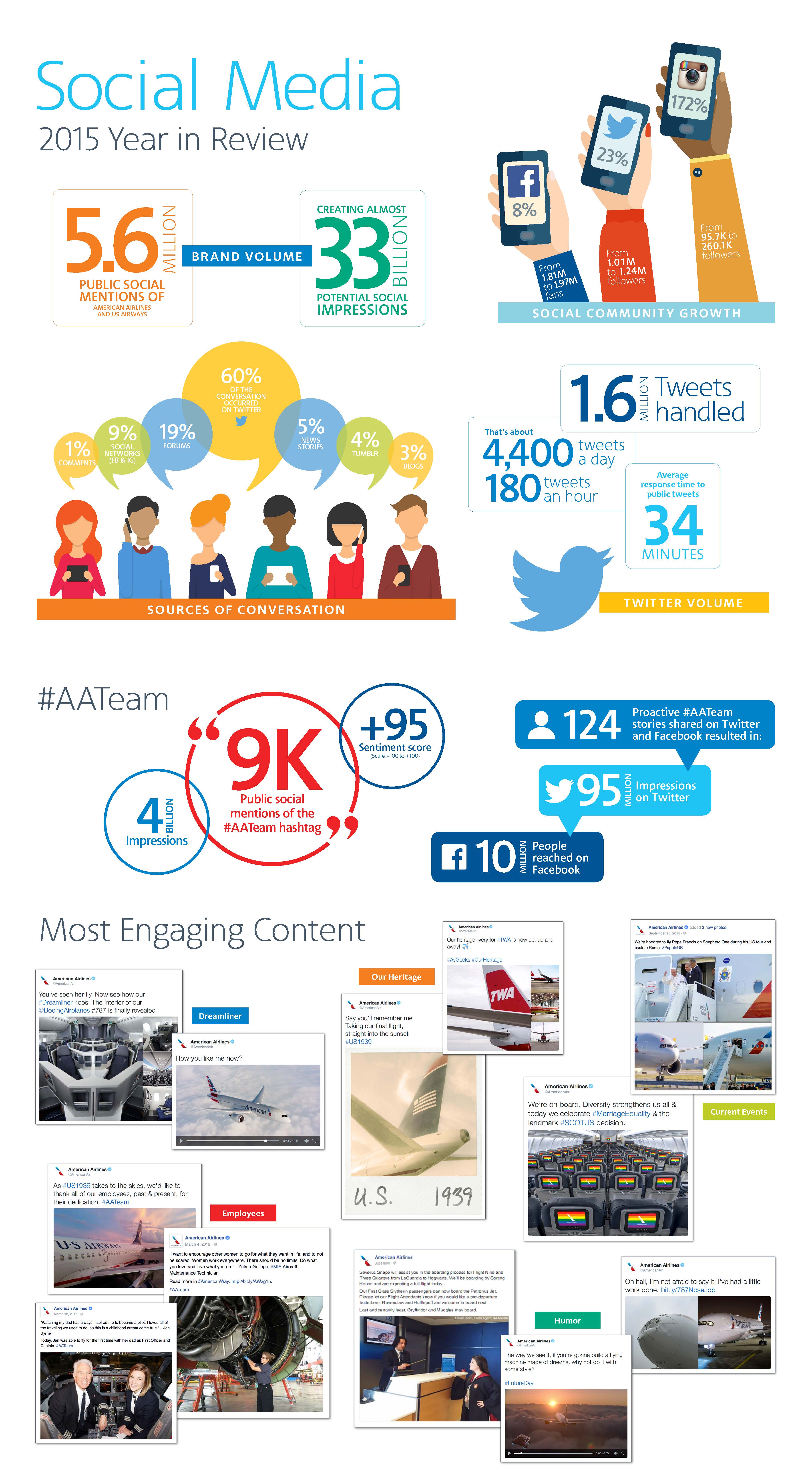 How American Airlines Generates 33 Billion Social Impressions