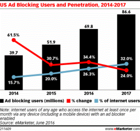 Forecast argues 33 percent of internet users will be ad blocking by next year