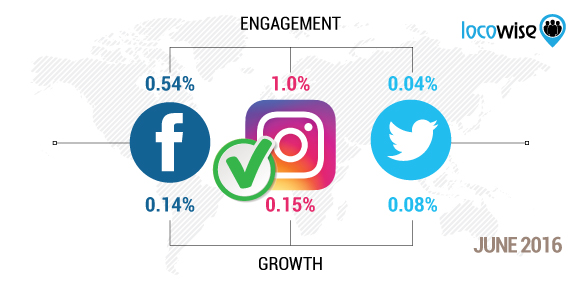 Instagram Twitter Facebook comparison Instagram Profile Growth Down 21%, Engagement Down 2% Since The Algorithmic Feed Introduction