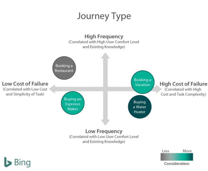 New insights on the customer decision journey