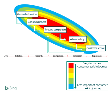 New insights on the customer decision journey