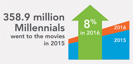 Targeting Millennial Moviegoers More Complex Than First Thought
