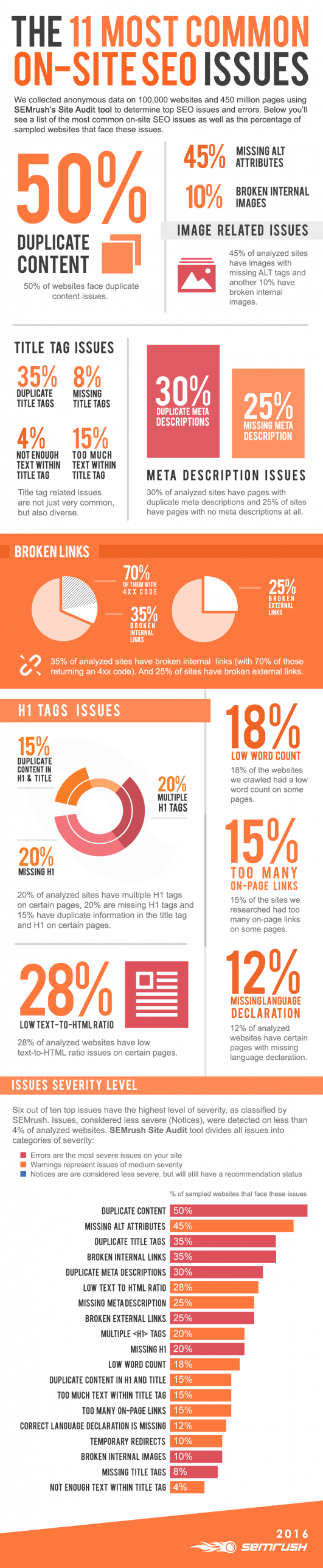 The 11 most common on-page SEO issues and how to fix them