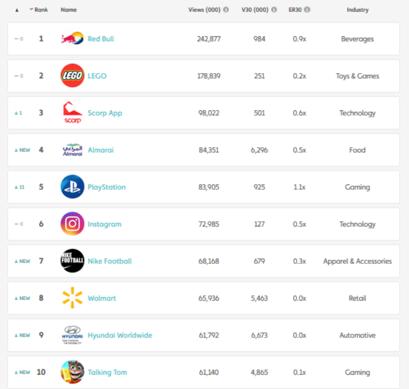 Top 10 video creators in June: BuzzFeed Tasty keeps the lead but loses a million views