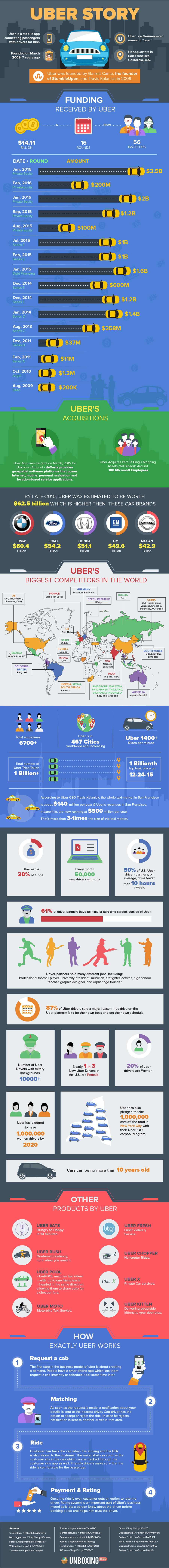 All About Uber - Uber: How it is Doing Better than Most Global Automobile Giants [Infographic]