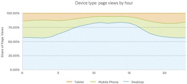 Device type graph - We Analyzed 7+ Billion Shopping Sessions. What We Found Will Surprise You. (Hint: Desktop is Far from Dead…)