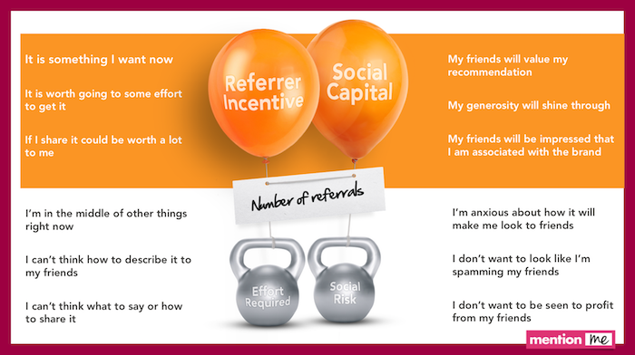 Incentive and social capital must outweigh risk of referral