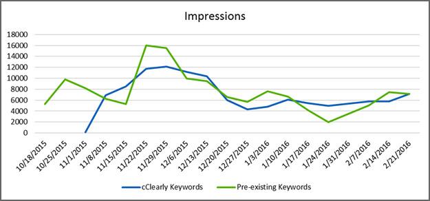 Why Long-Tail Keywords Are Your Biggest Missed Opportunity - Part III