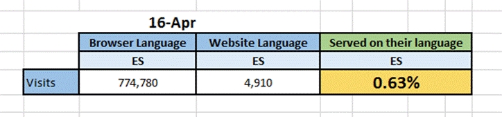How To Use Browser Language & Analytics To Find New Markets