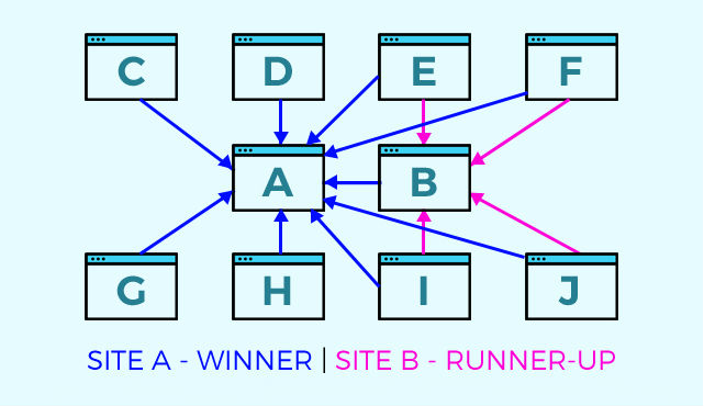  Why links are still the core authority signal in Google’s algorithm links site a site b