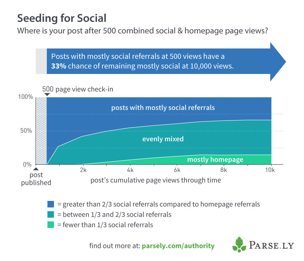 Your Homepage: A Leading Indicator of Social Success
