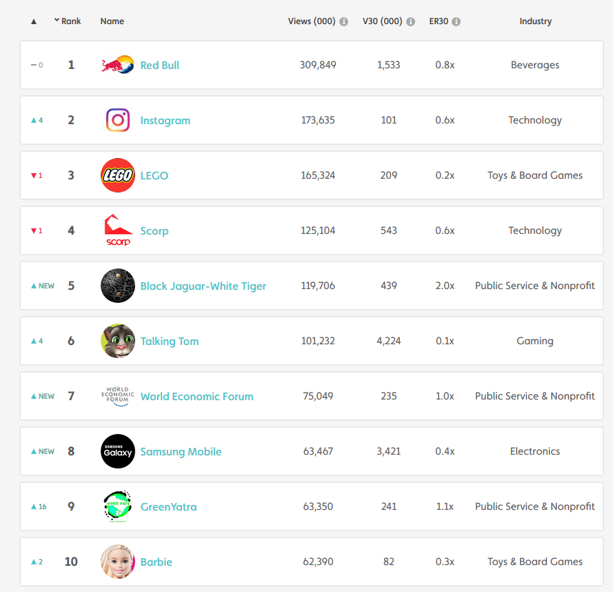 Top 10 video creators in July: After 7 months in the lead, Tasty loses #1 spot to Unilad  - Tubular July video brand creators