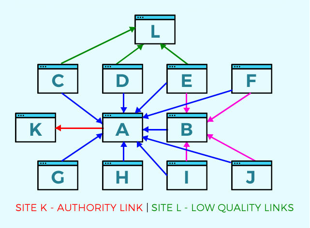 Why links are still the core authority signal in Google’s algorithm - link authority chart