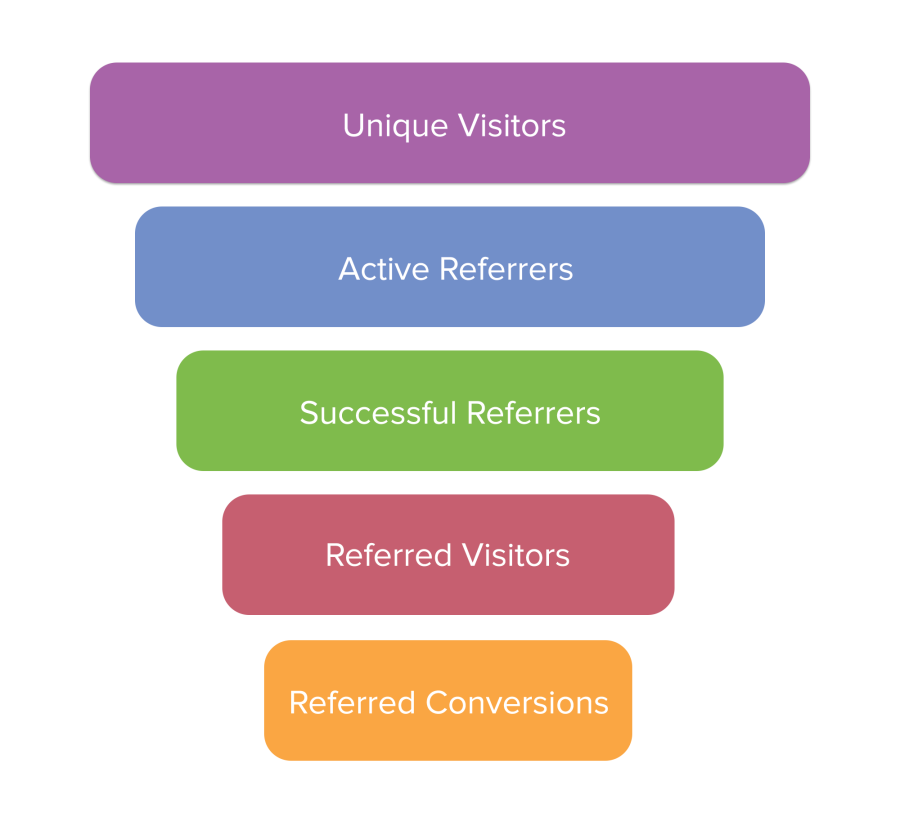 SaaS Referral Marketing – A Match Made in Heaven - 4 customer referra marketing funnel