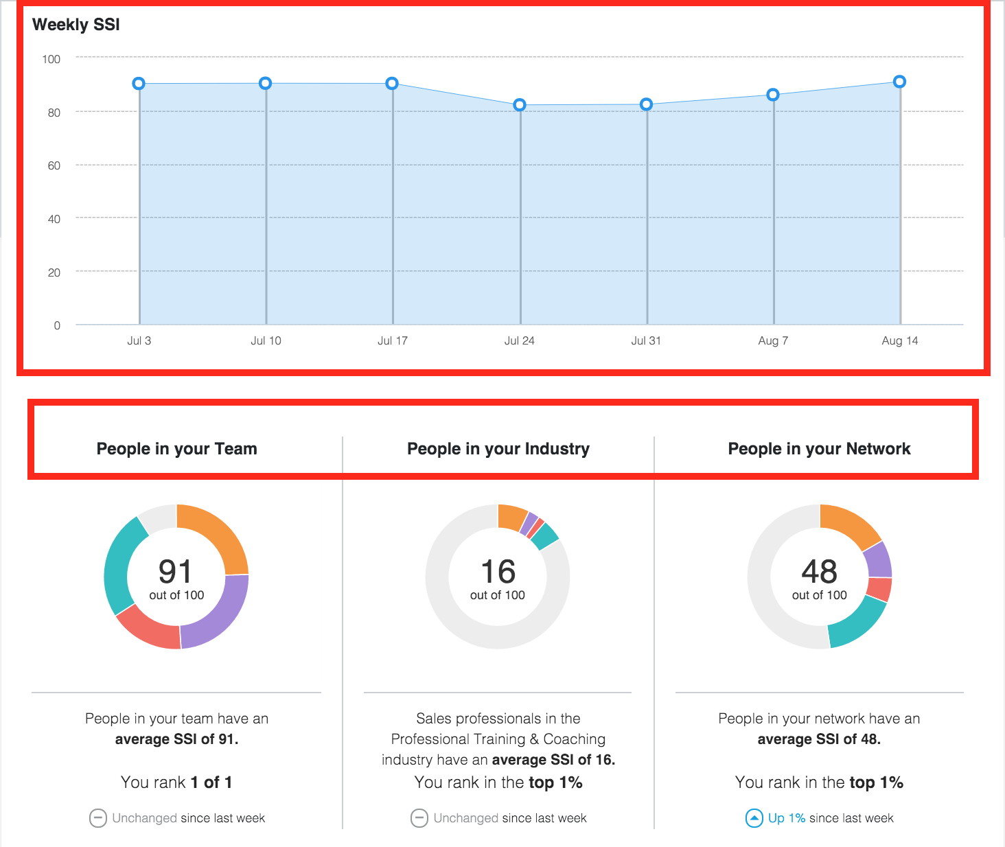 The #1 Way to Measure Your Social Selling Success