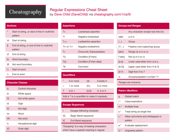 7 Cheat Sheets Worth Bookmarking for Every SEO - Regexp Cheat Sheet for SEO