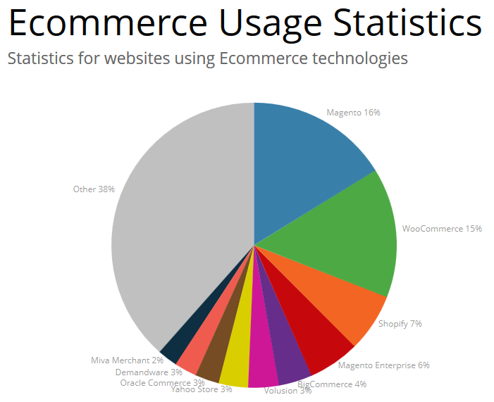 eCommerce platform usage