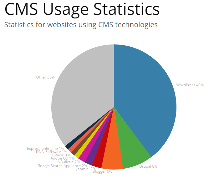 CMS platform usage